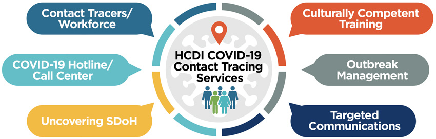 covid-19 contact tracing services